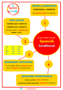 Webinar Infographic Spanish Conditional