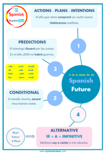 Spanish Future Infographic PNG