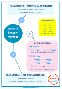 Spanish Present Perfect Infographic