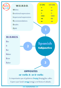 Spanish Subjunctive Cheatsheet Image