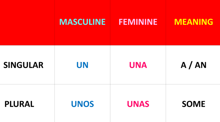 Table showing various forms of A, AN and SOME in Spanish - un, una, unos, unas