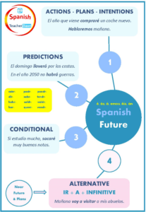 Spanish Leaving Cert Future Tense infographic